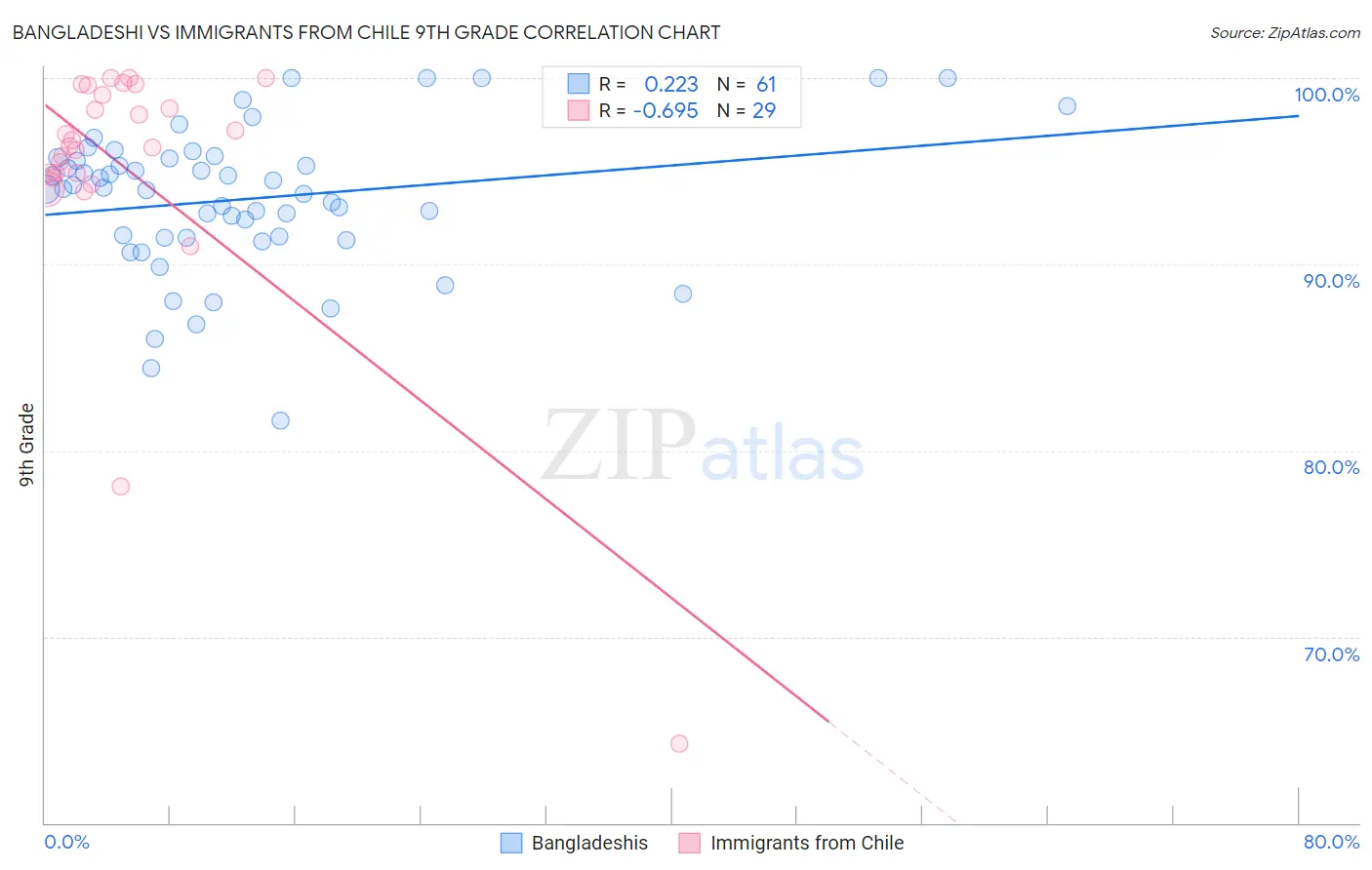 Bangladeshi vs Immigrants from Chile 9th Grade