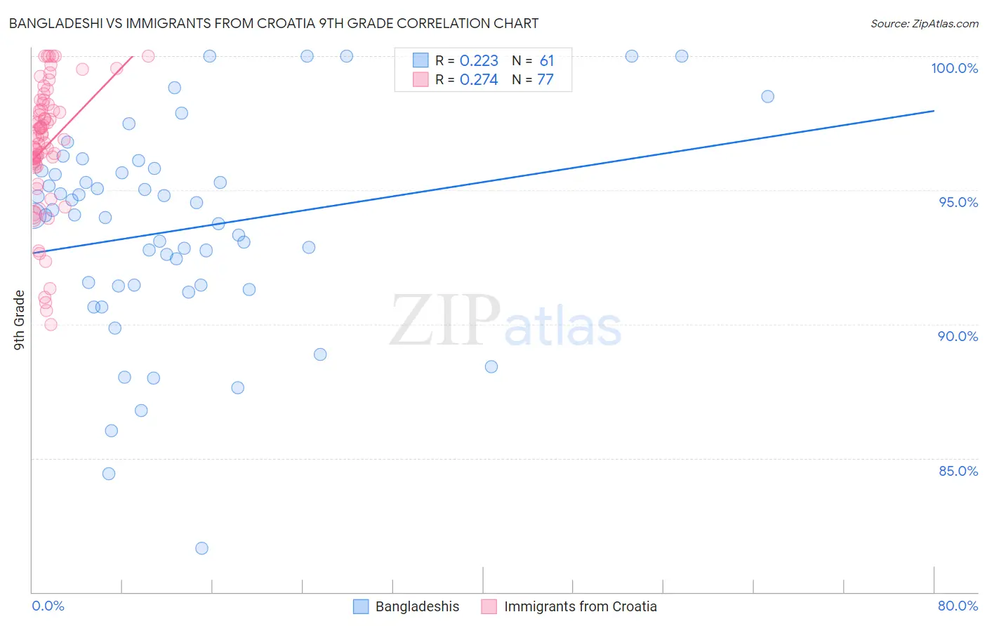 Bangladeshi vs Immigrants from Croatia 9th Grade