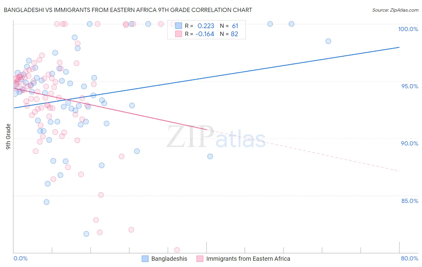 Bangladeshi vs Immigrants from Eastern Africa 9th Grade
