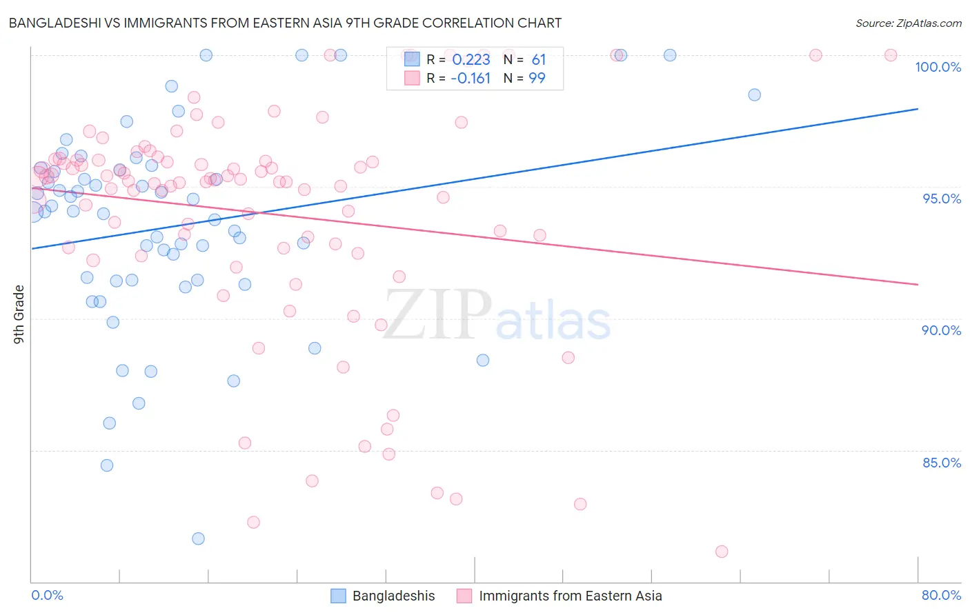 Bangladeshi vs Immigrants from Eastern Asia 9th Grade