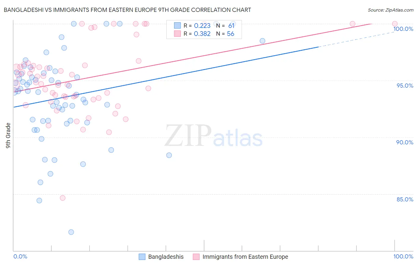 Bangladeshi vs Immigrants from Eastern Europe 9th Grade