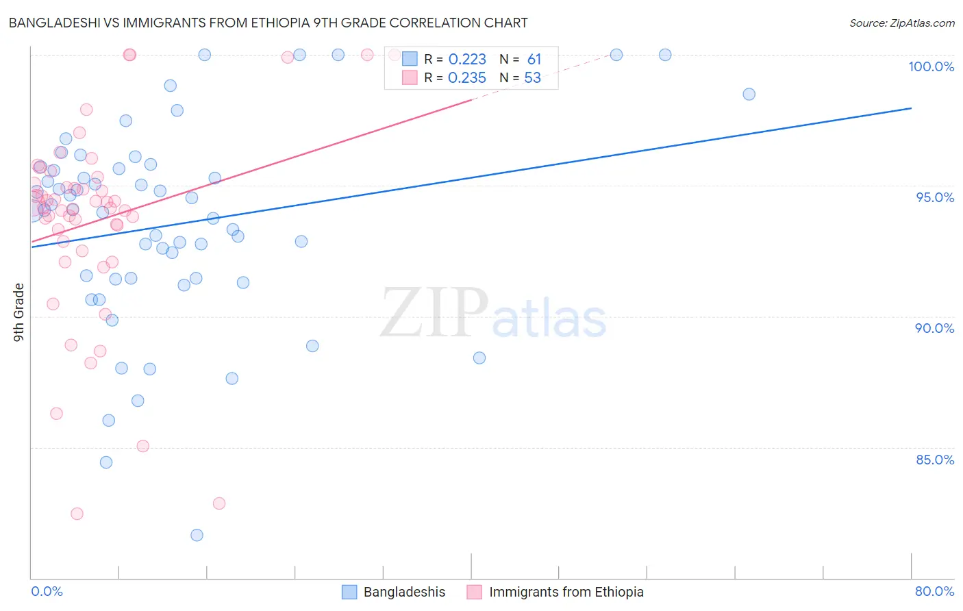 Bangladeshi vs Immigrants from Ethiopia 9th Grade