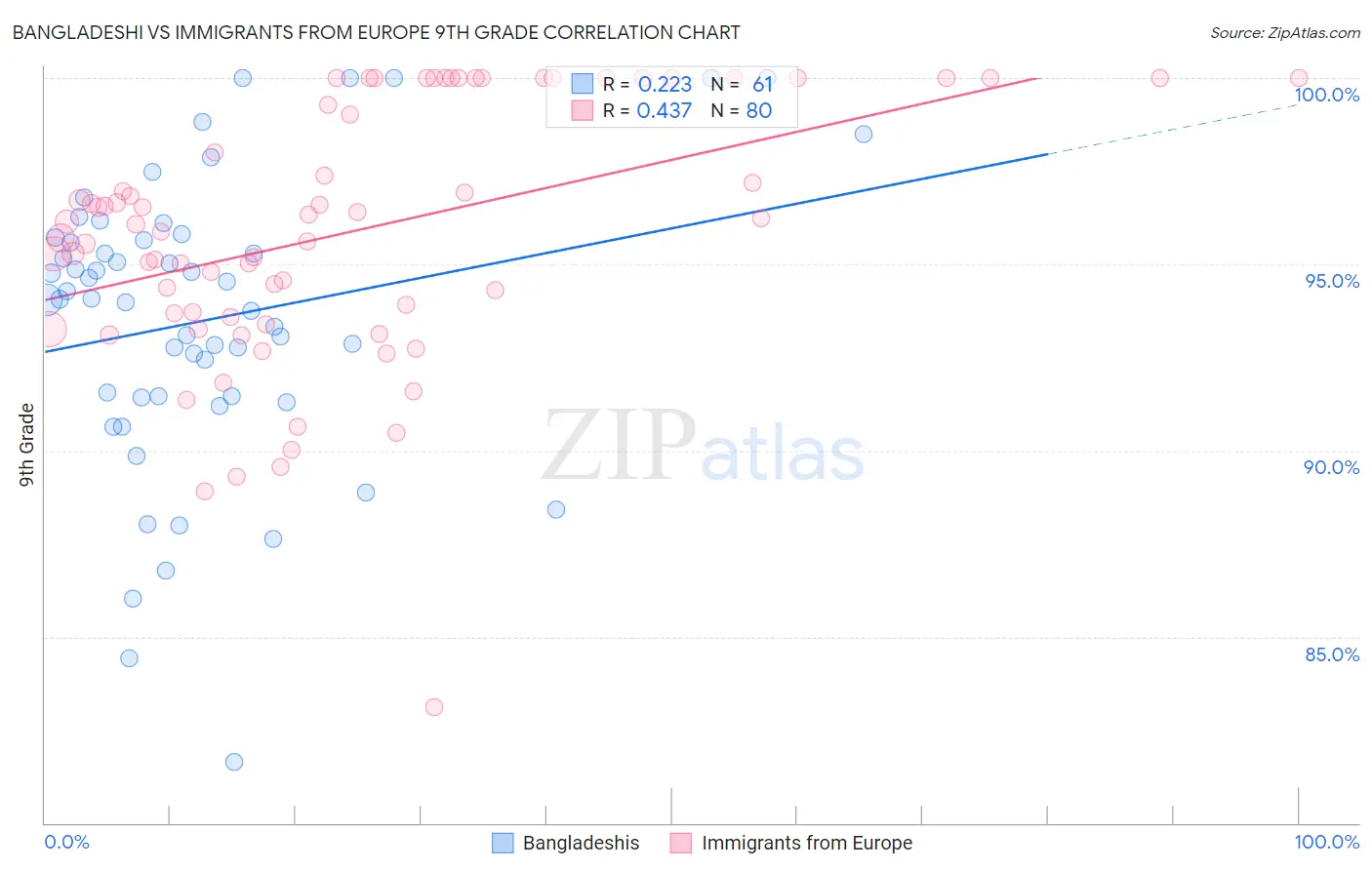 Bangladeshi vs Immigrants from Europe 9th Grade