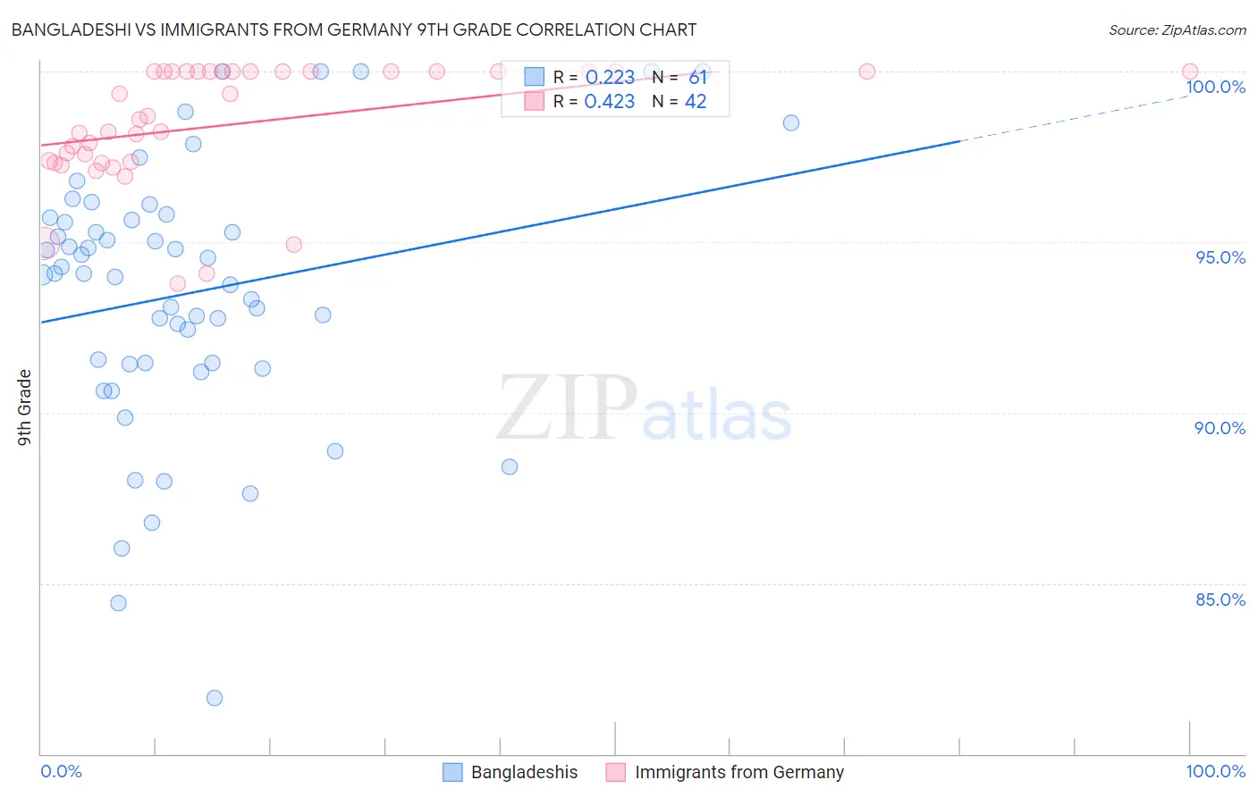 Bangladeshi vs Immigrants from Germany 9th Grade
