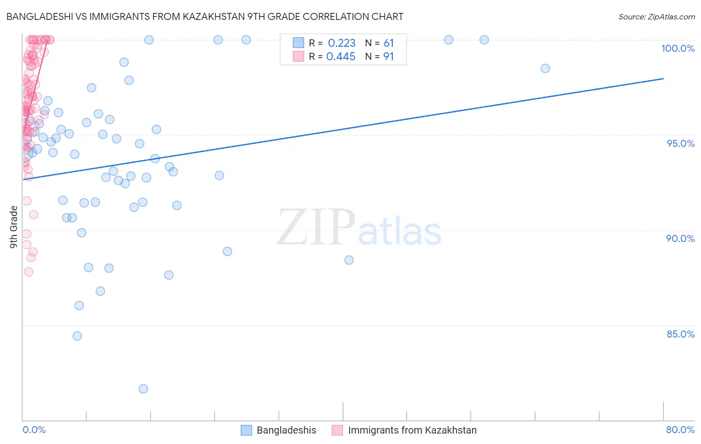 Bangladeshi vs Immigrants from Kazakhstan 9th Grade