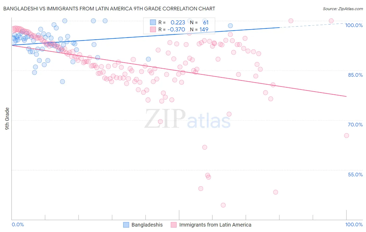 Bangladeshi vs Immigrants from Latin America 9th Grade