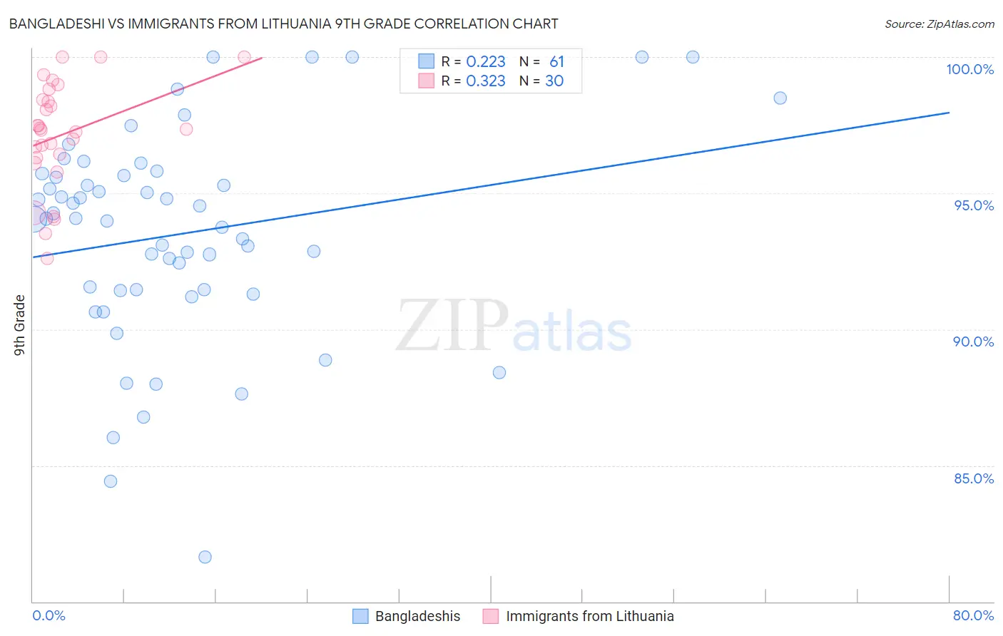 Bangladeshi vs Immigrants from Lithuania 9th Grade