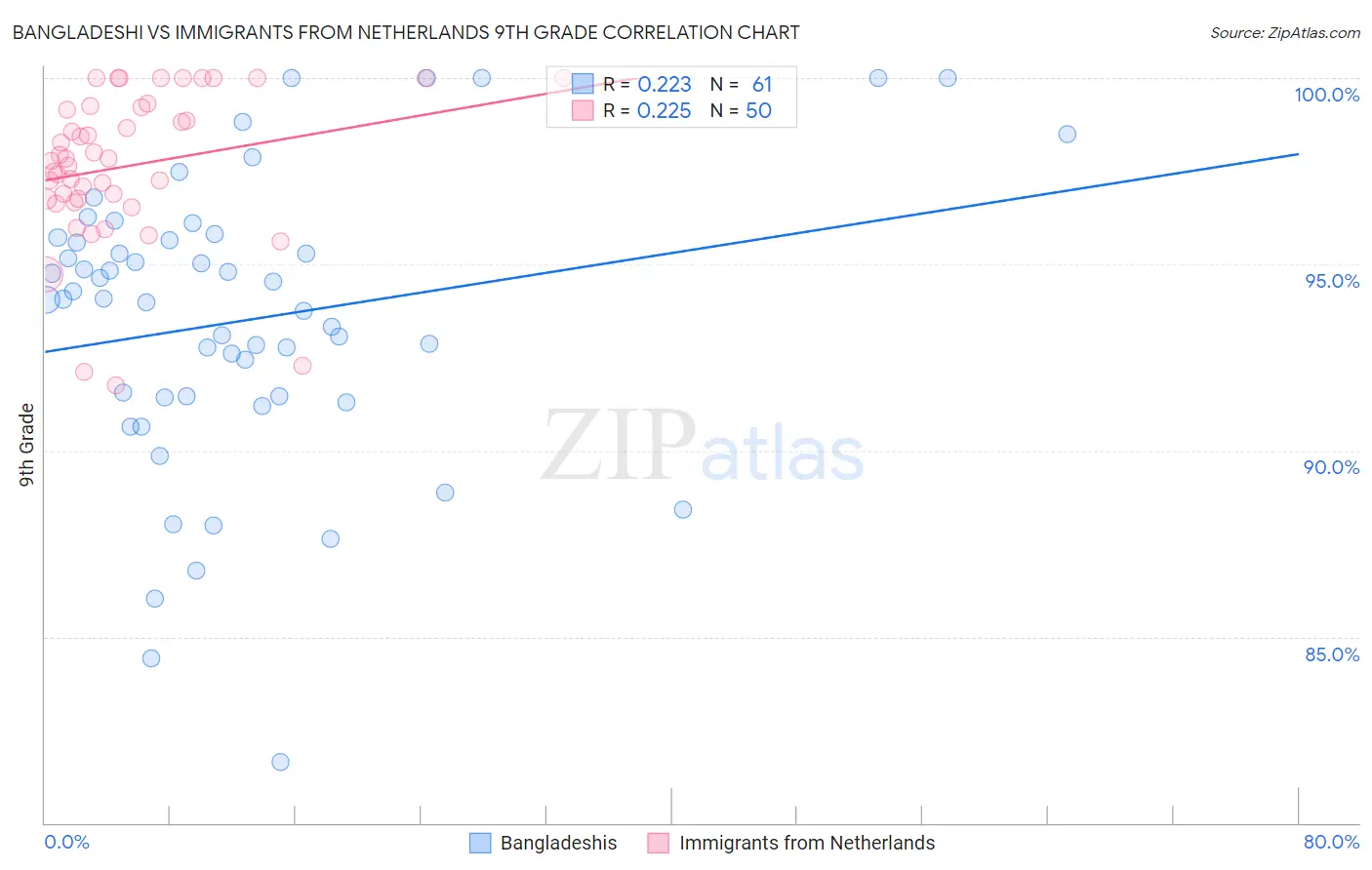 Bangladeshi vs Immigrants from Netherlands 9th Grade