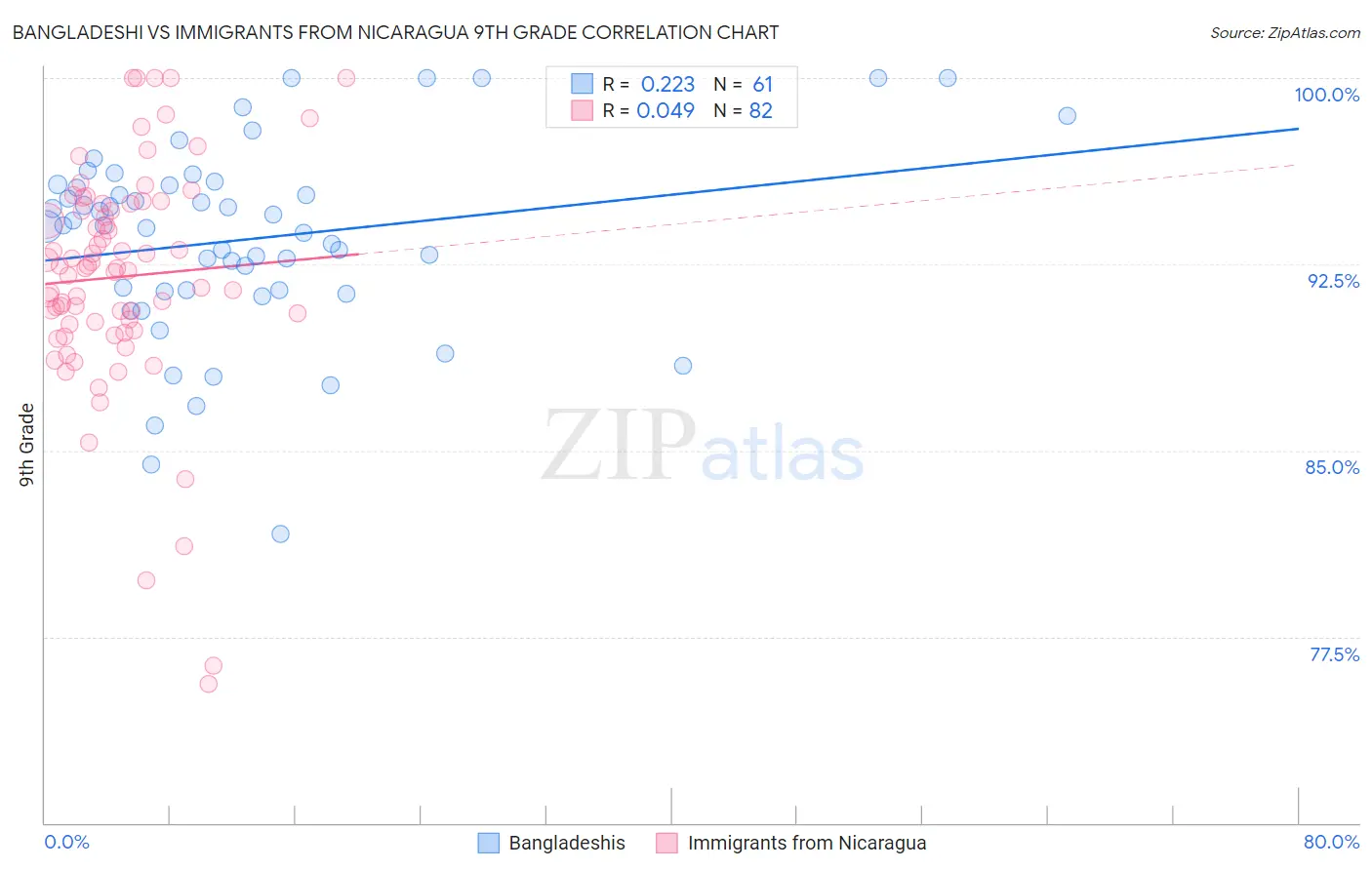 Bangladeshi vs Immigrants from Nicaragua 9th Grade