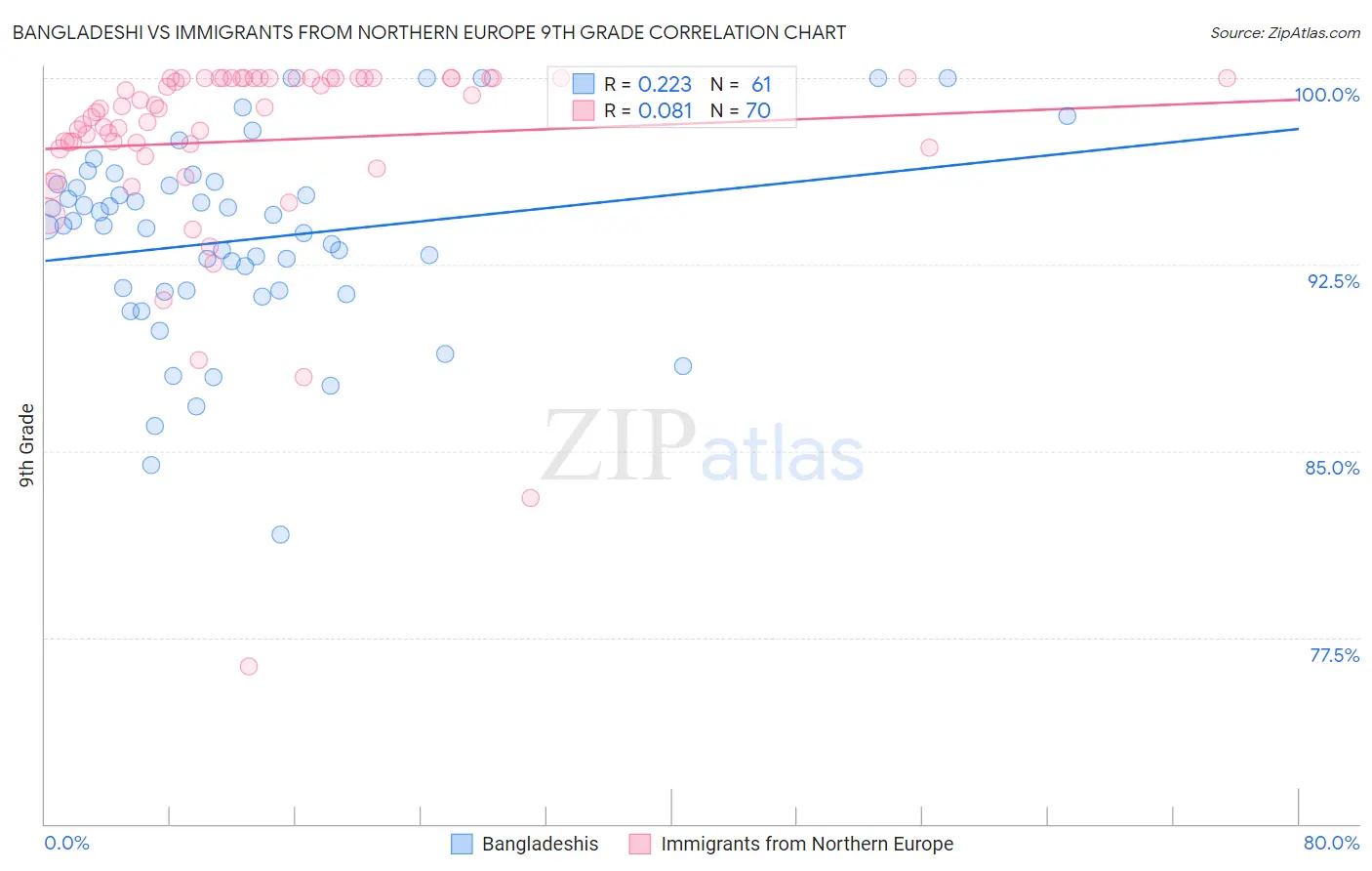 Bangladeshi vs Immigrants from Northern Europe 9th Grade