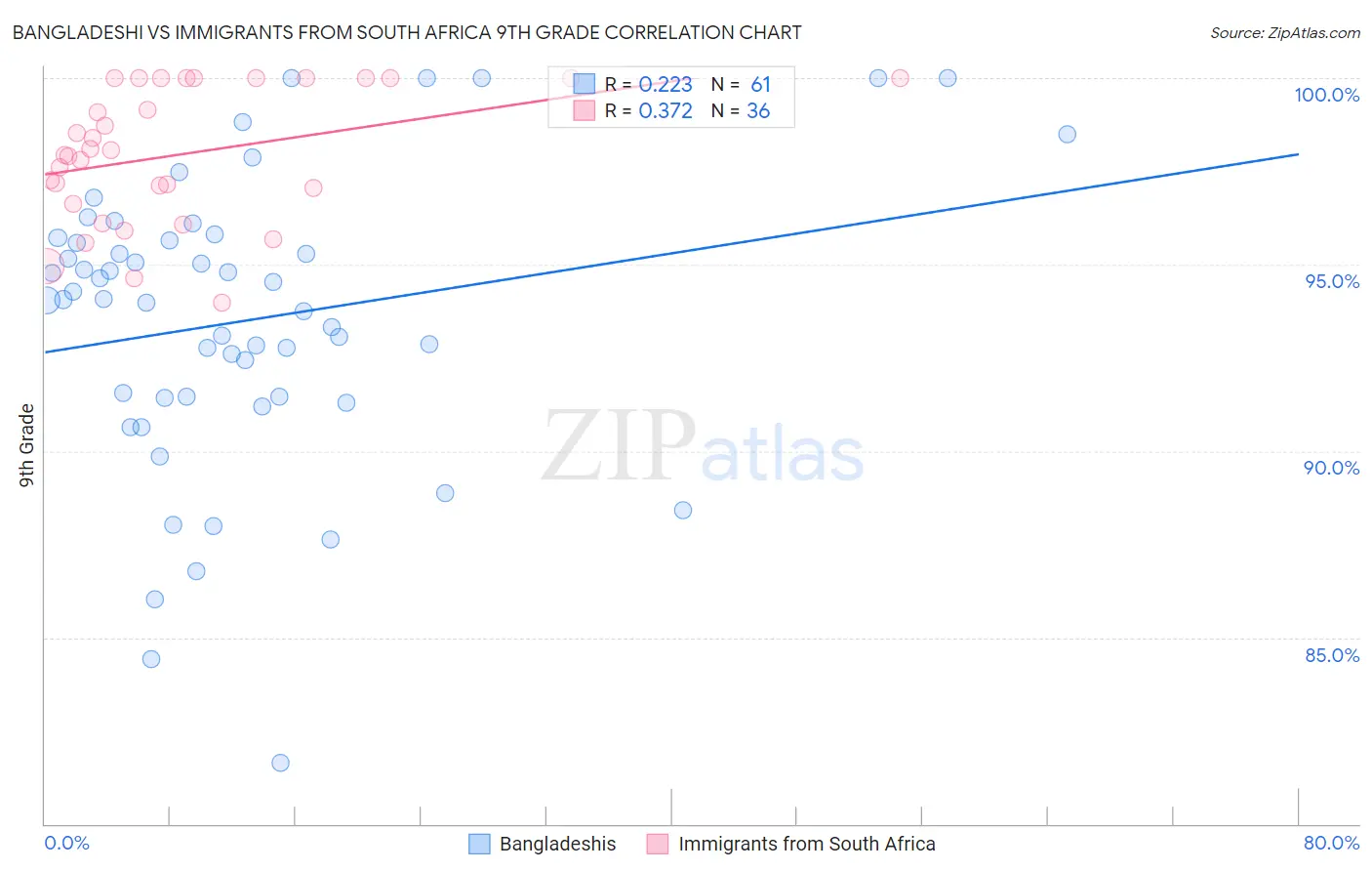 Bangladeshi vs Immigrants from South Africa 9th Grade
