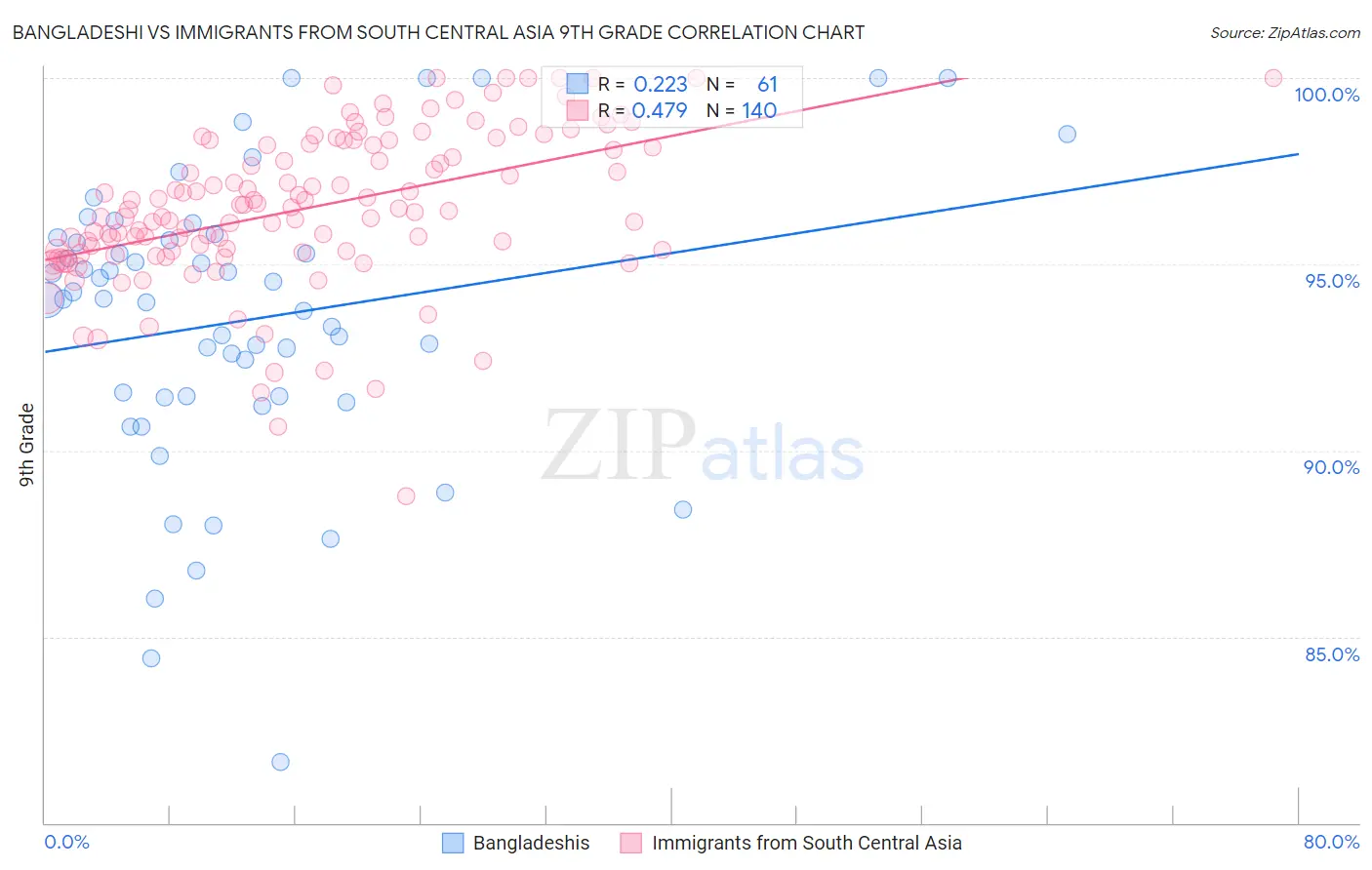 Bangladeshi vs Immigrants from South Central Asia 9th Grade