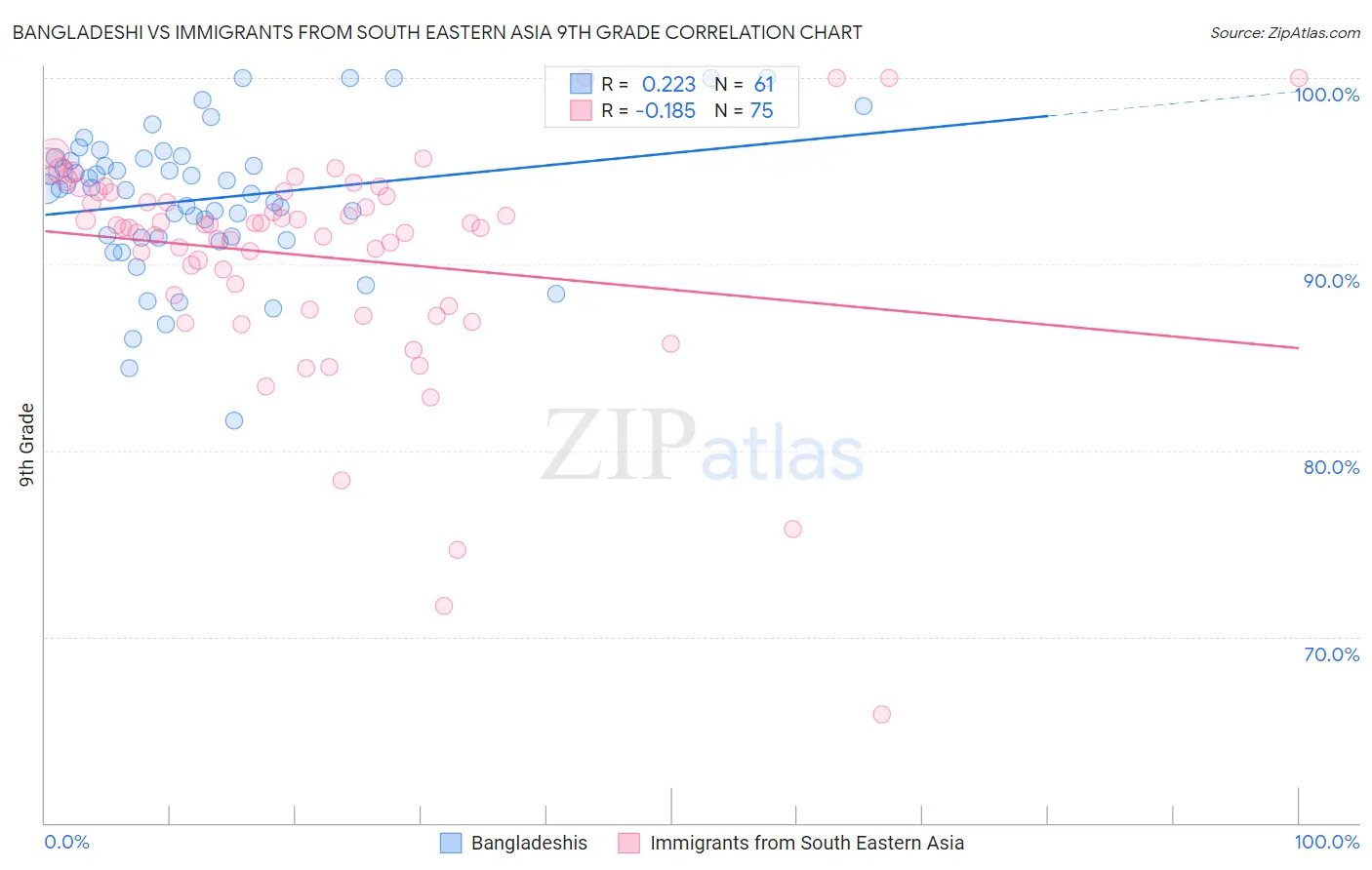 Bangladeshi vs Immigrants from South Eastern Asia 9th Grade