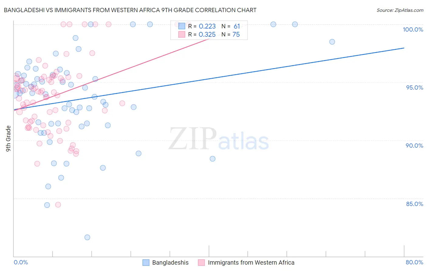 Bangladeshi vs Immigrants from Western Africa 9th Grade