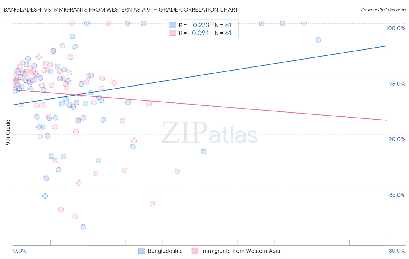 Bangladeshi vs Immigrants from Western Asia 9th Grade