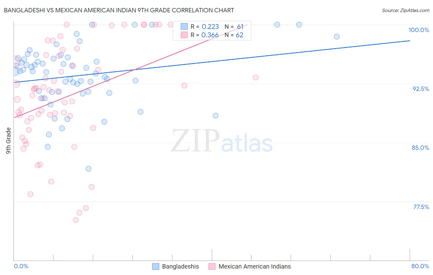 Bangladeshi vs Mexican American Indian 9th Grade