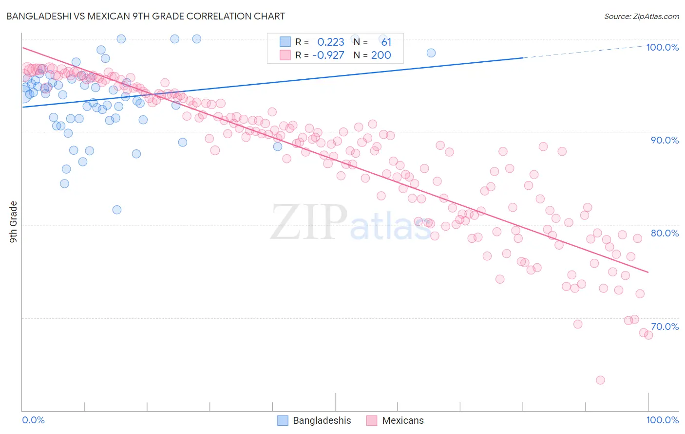 Bangladeshi vs Mexican 9th Grade