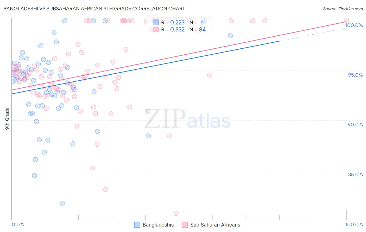 Bangladeshi vs Subsaharan African 9th Grade