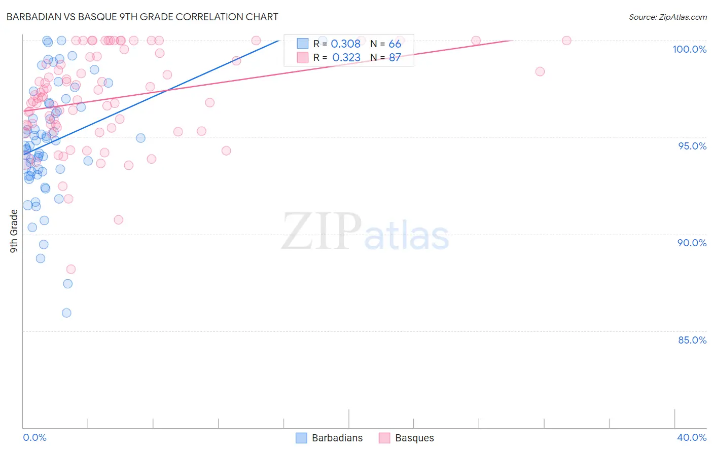 Barbadian vs Basque 9th Grade