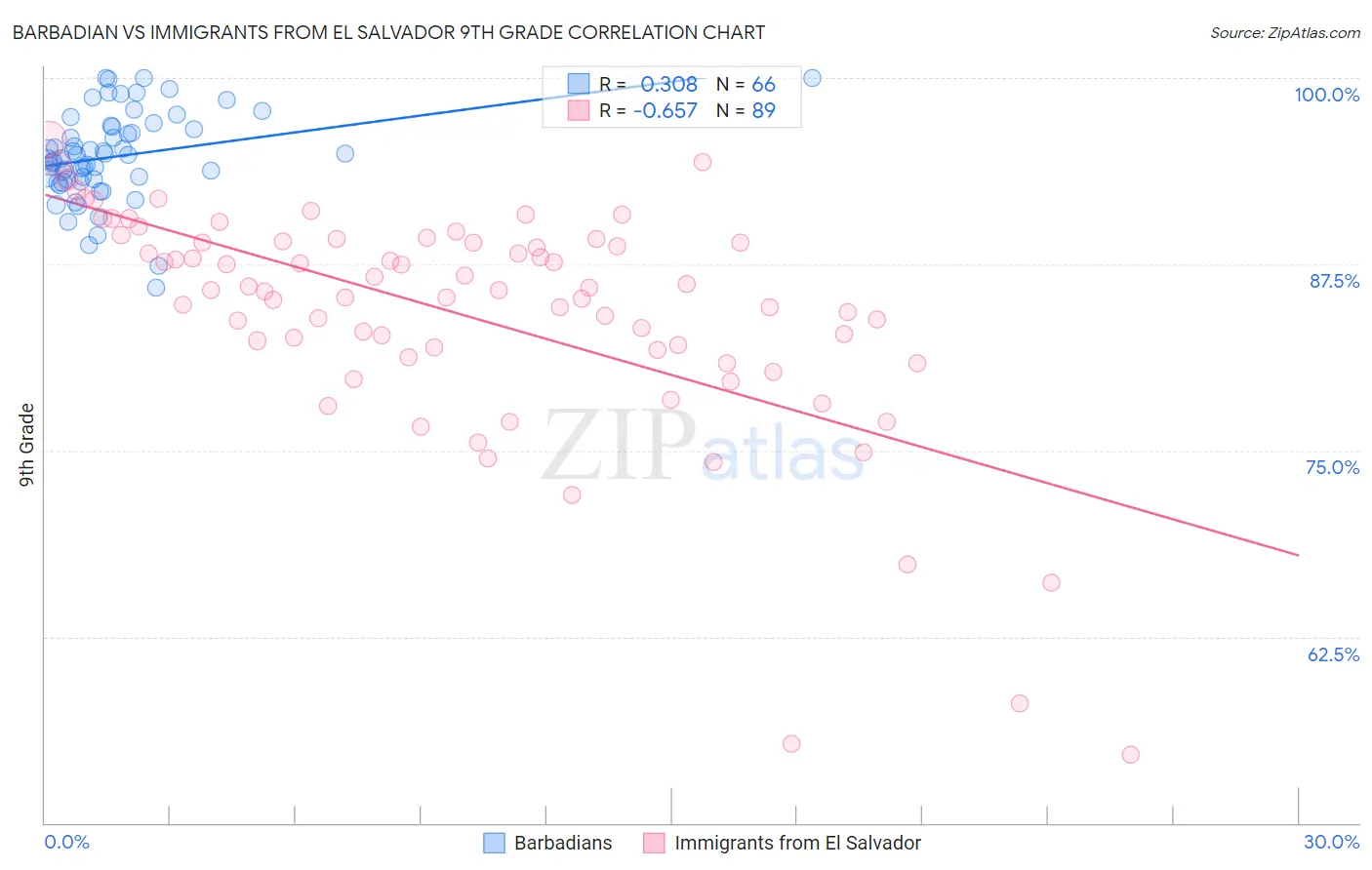 Barbadian vs Immigrants from El Salvador 9th Grade