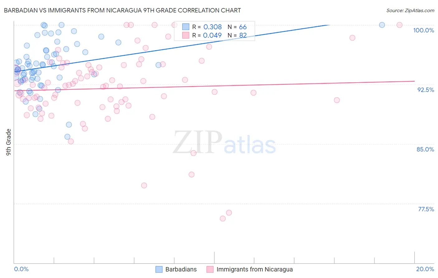 Barbadian vs Immigrants from Nicaragua 9th Grade