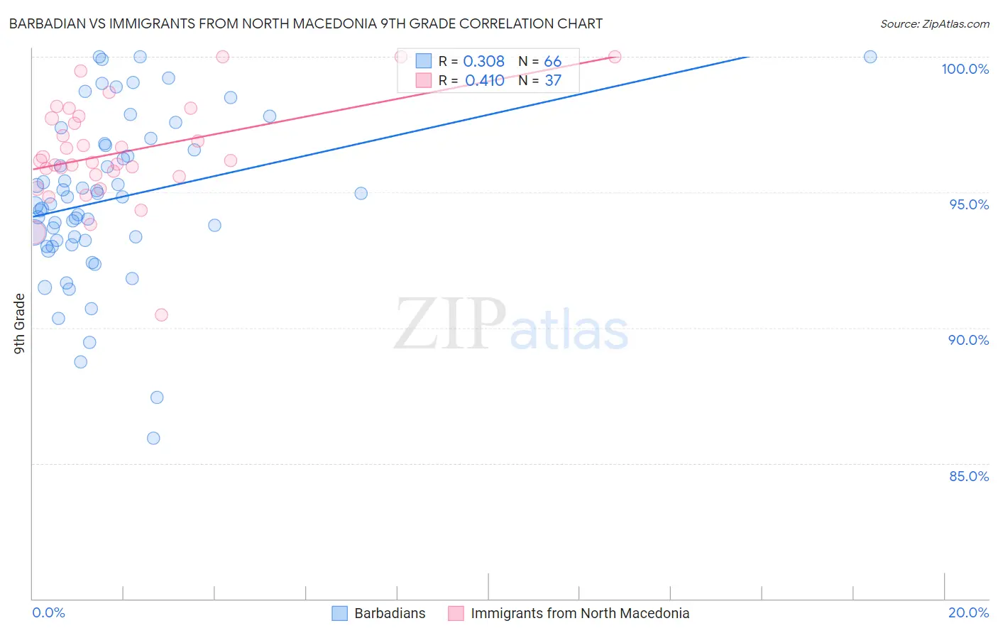Barbadian vs Immigrants from North Macedonia 9th Grade