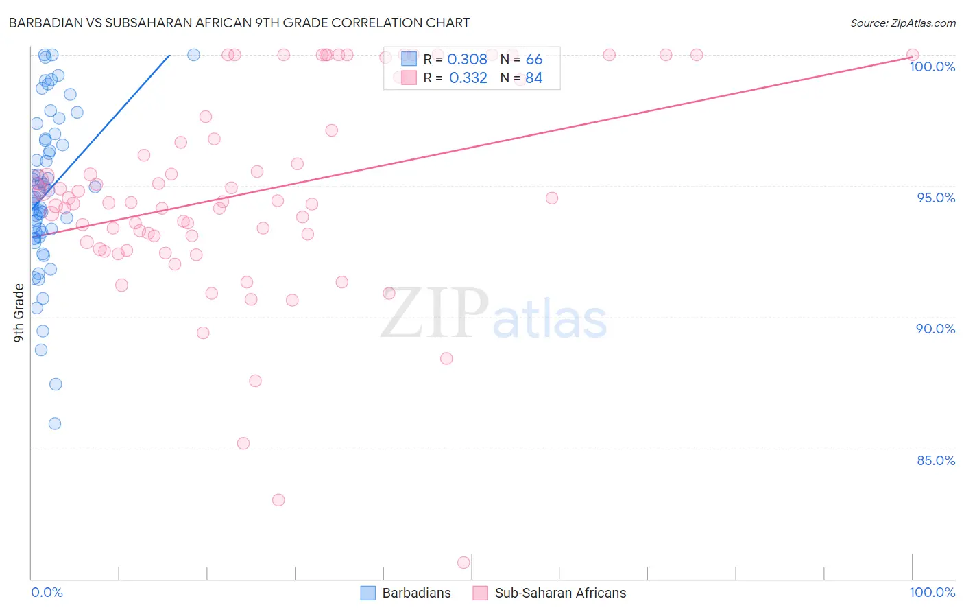 Barbadian vs Subsaharan African 9th Grade