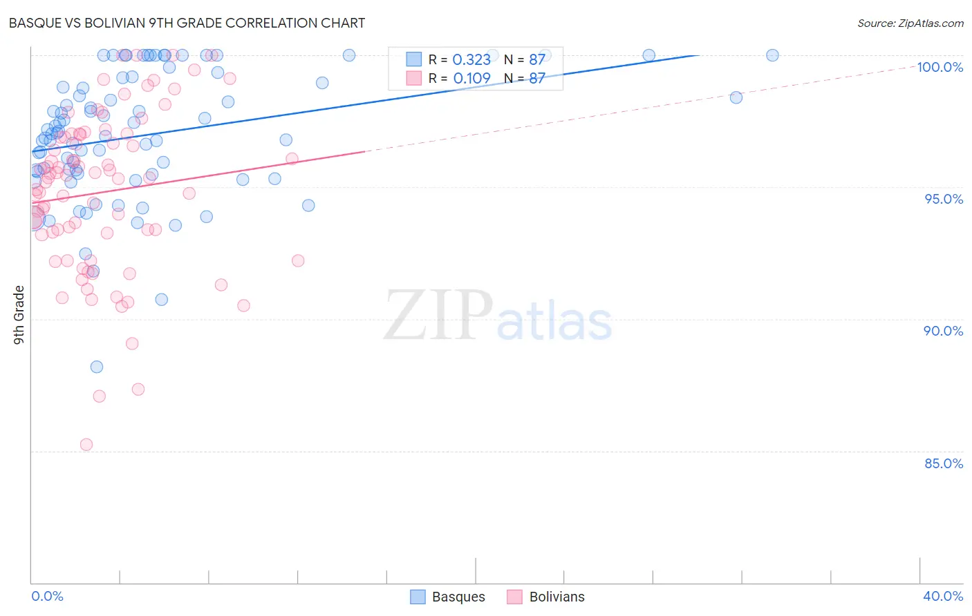 Basque vs Bolivian 9th Grade