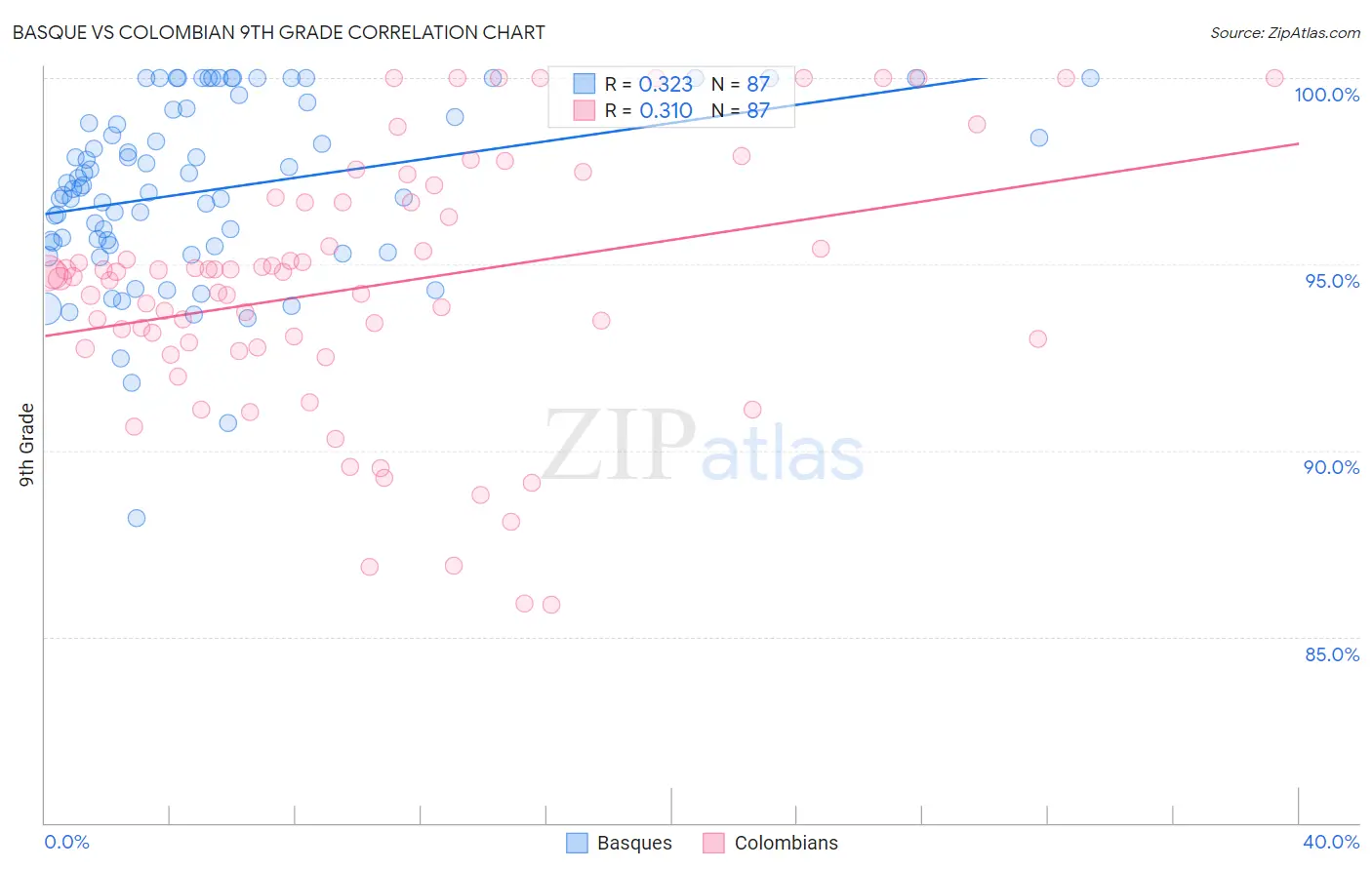 Basque vs Colombian 9th Grade