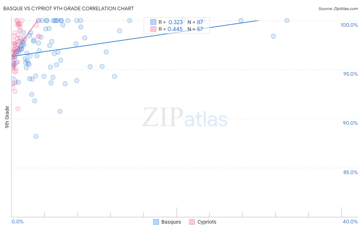 Basque vs Cypriot 9th Grade