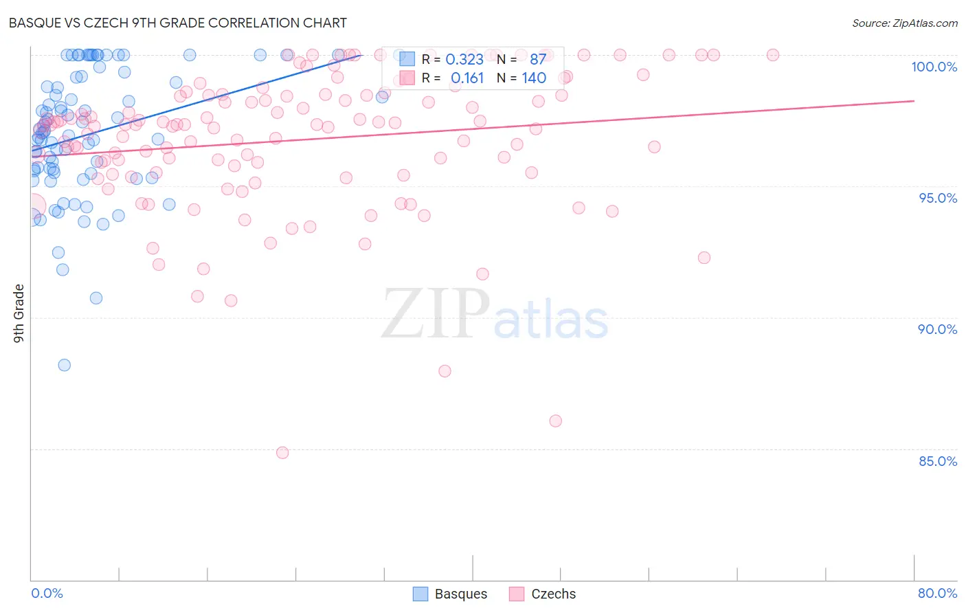 Basque vs Czech 9th Grade
