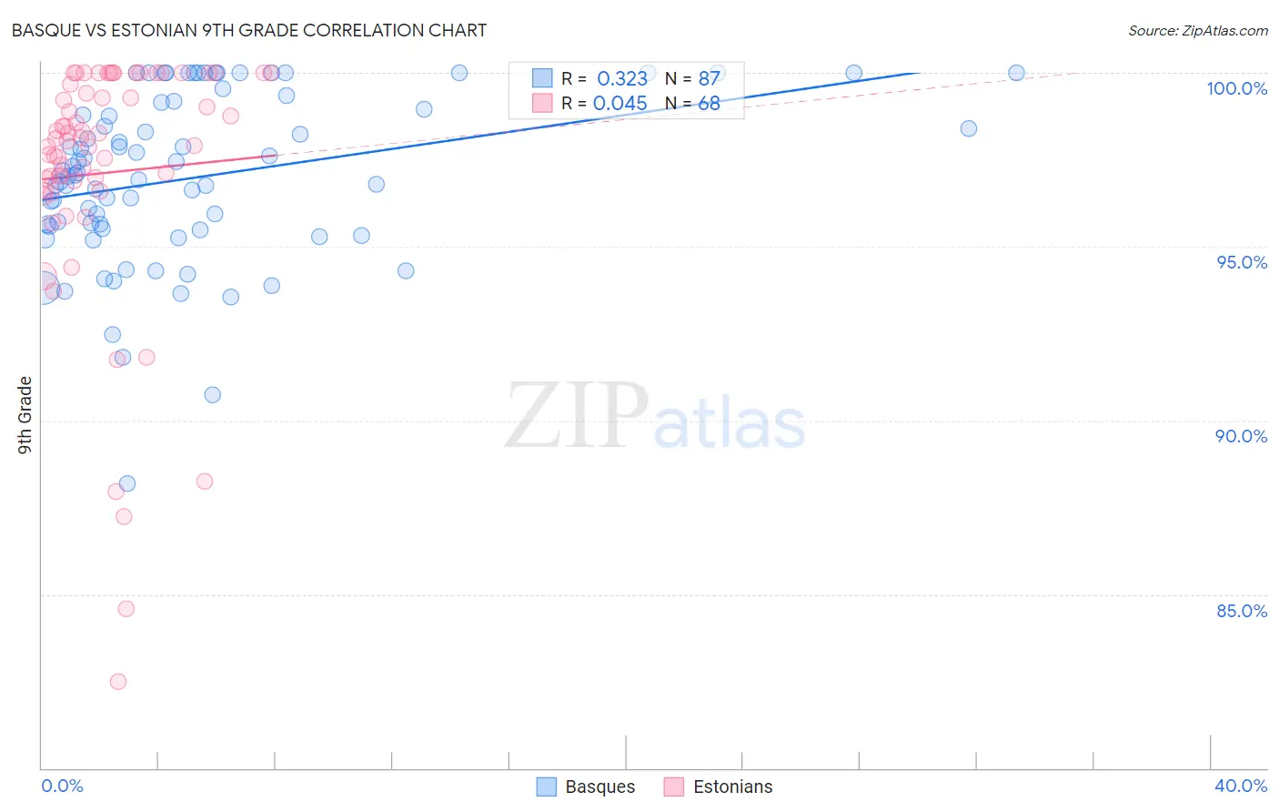 Basque vs Estonian 9th Grade