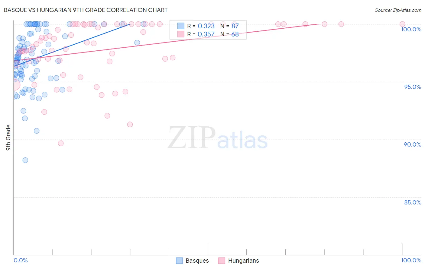 Basque vs Hungarian 9th Grade