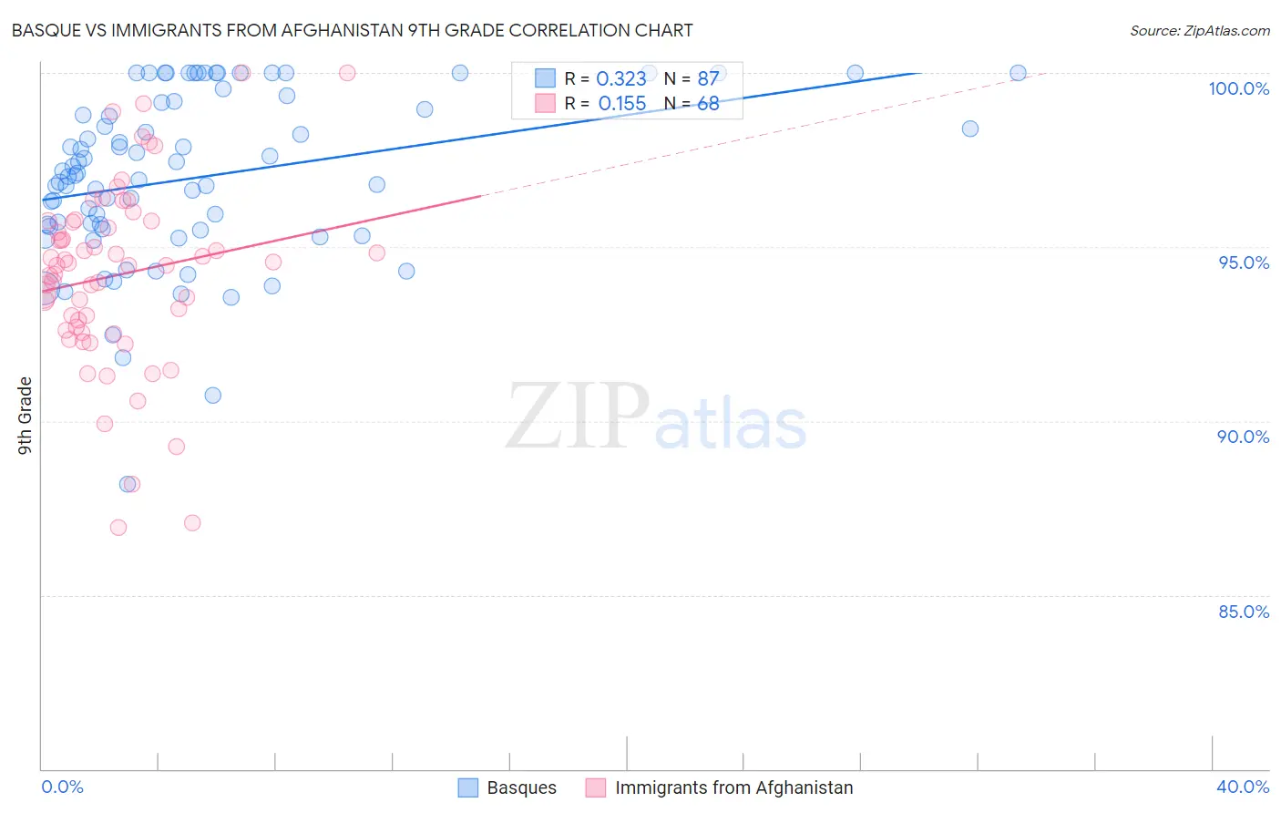 Basque vs Immigrants from Afghanistan 9th Grade