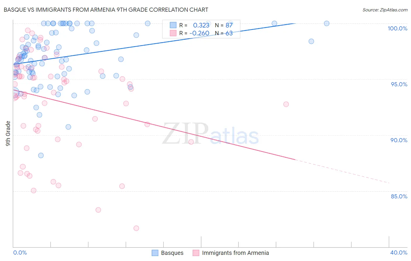 Basque vs Immigrants from Armenia 9th Grade