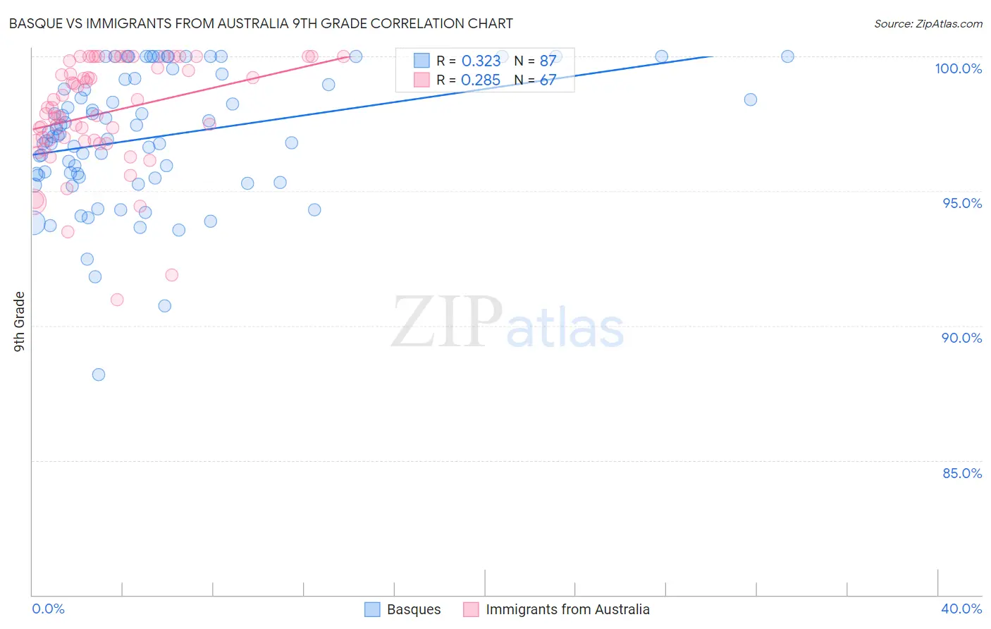 Basque vs Immigrants from Australia 9th Grade