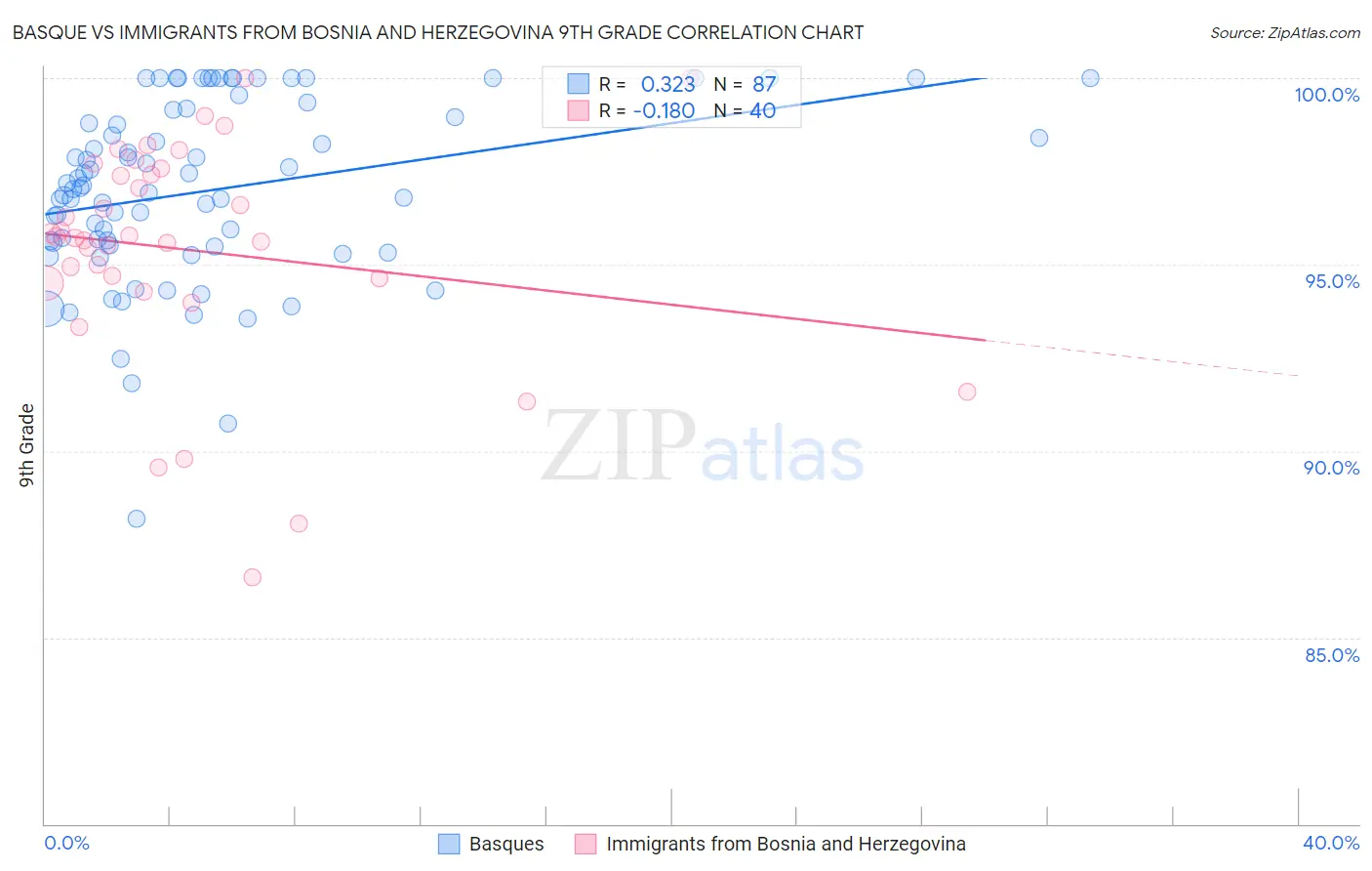 Basque vs Immigrants from Bosnia and Herzegovina 9th Grade