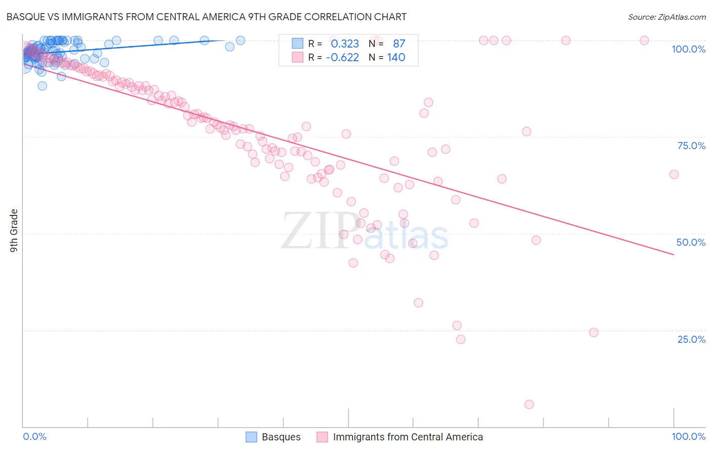 Basque vs Immigrants from Central America 9th Grade