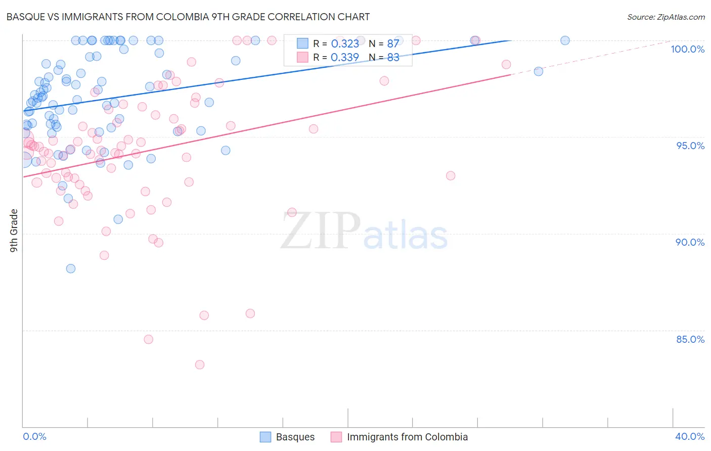 Basque vs Immigrants from Colombia 9th Grade