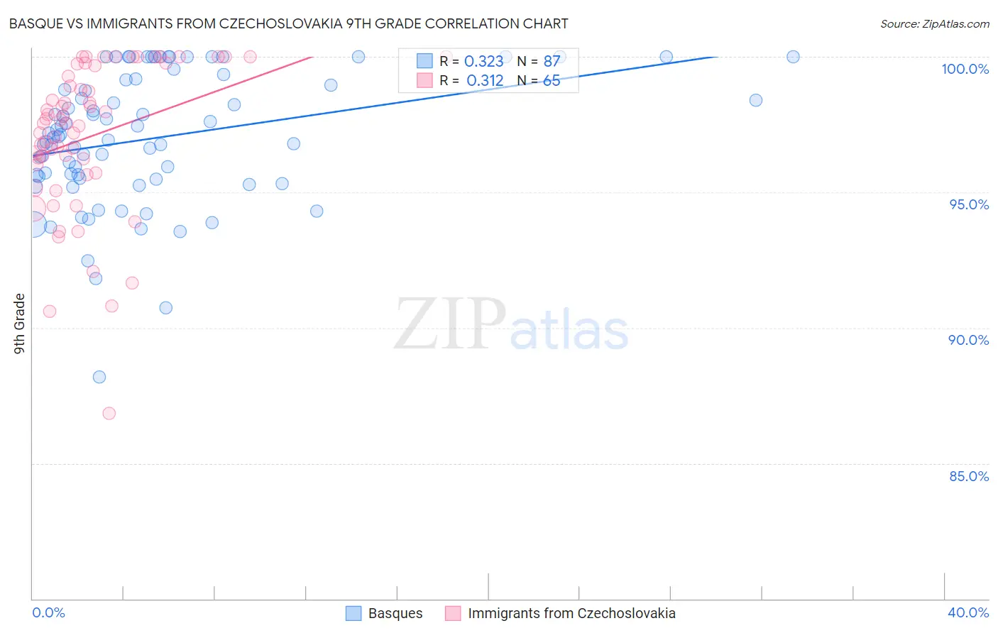 Basque vs Immigrants from Czechoslovakia 9th Grade