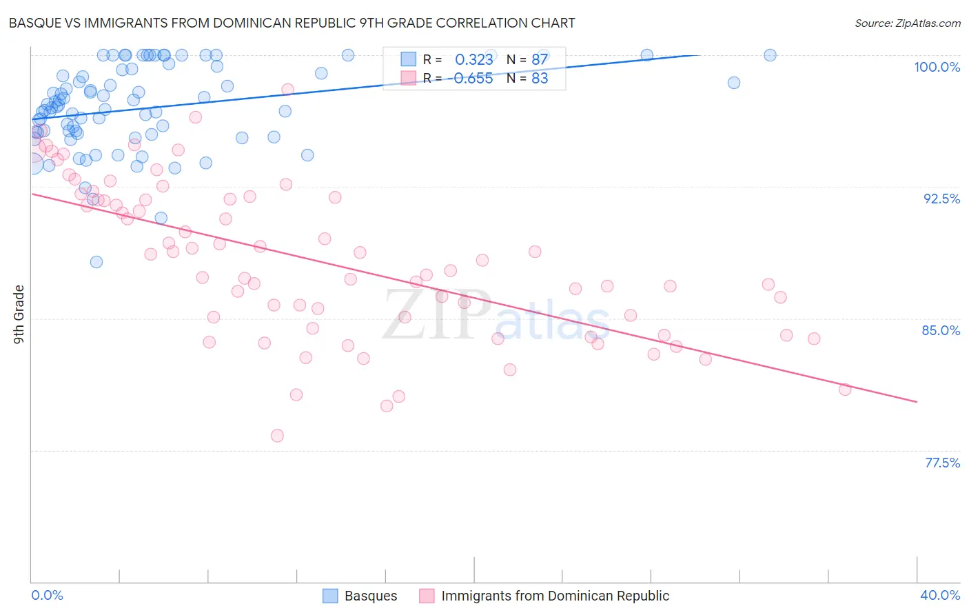 Basque vs Immigrants from Dominican Republic 9th Grade