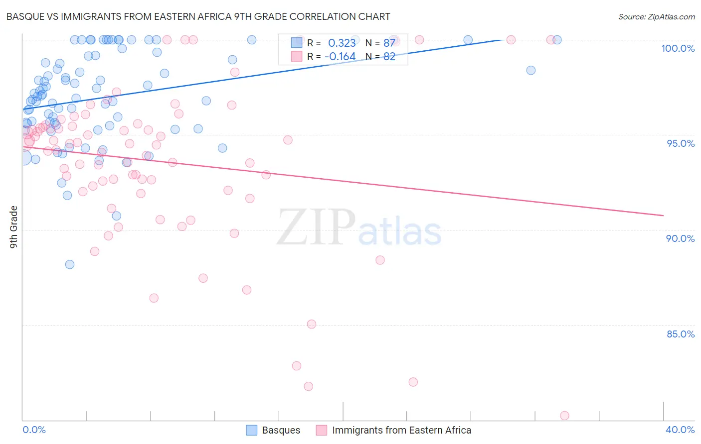 Basque vs Immigrants from Eastern Africa 9th Grade