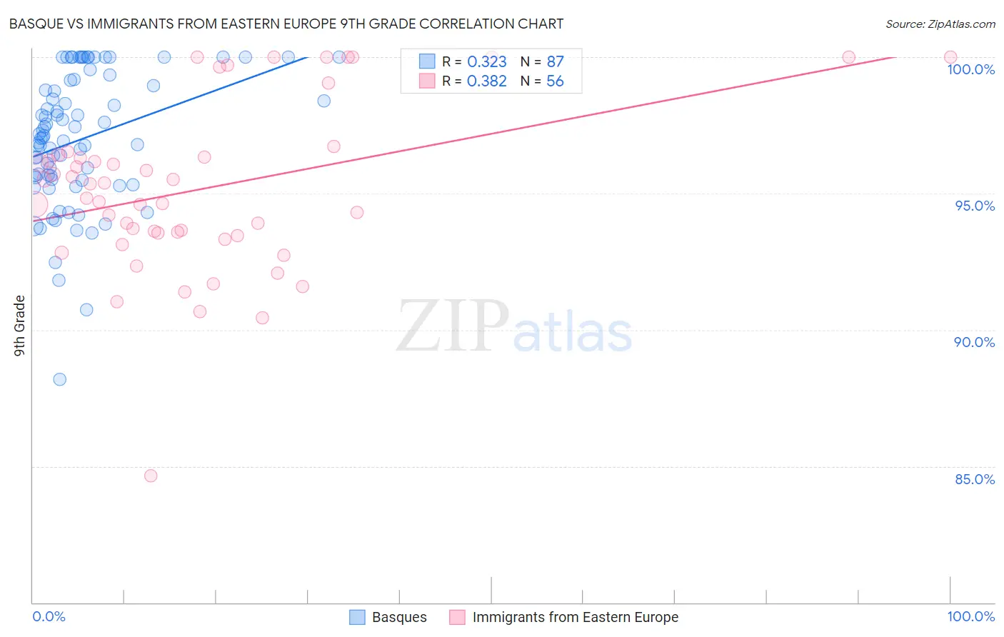 Basque vs Immigrants from Eastern Europe 9th Grade
