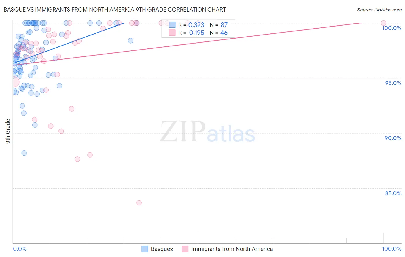 Basque vs Immigrants from North America 9th Grade