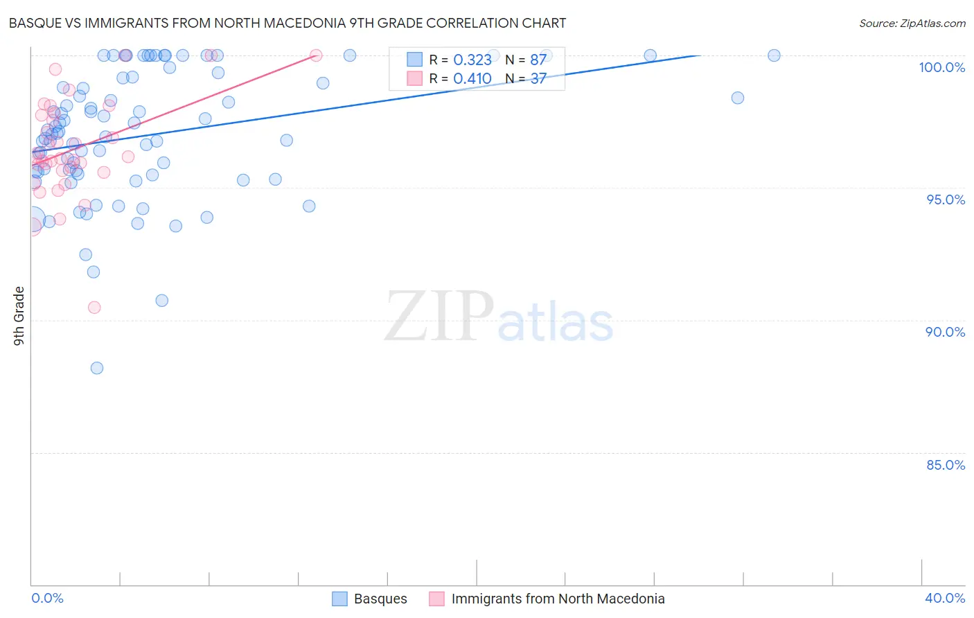 Basque vs Immigrants from North Macedonia 9th Grade