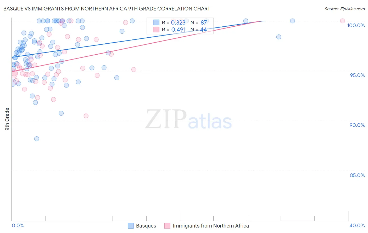 Basque vs Immigrants from Northern Africa 9th Grade
