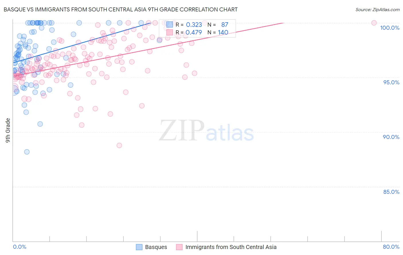 Basque vs Immigrants from South Central Asia 9th Grade