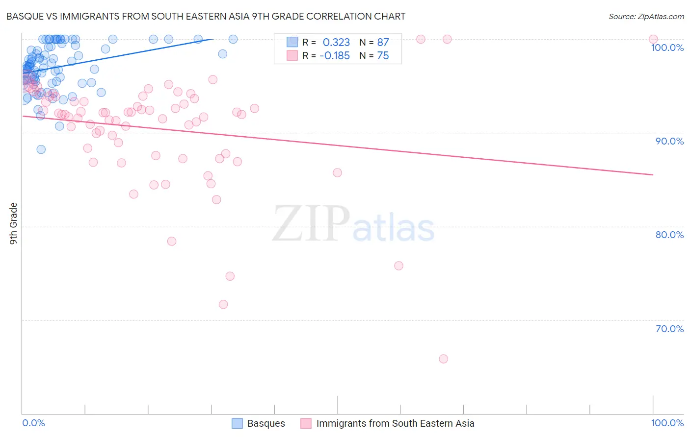 Basque vs Immigrants from South Eastern Asia 9th Grade
