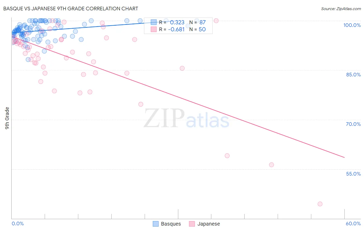 Basque vs Japanese 9th Grade