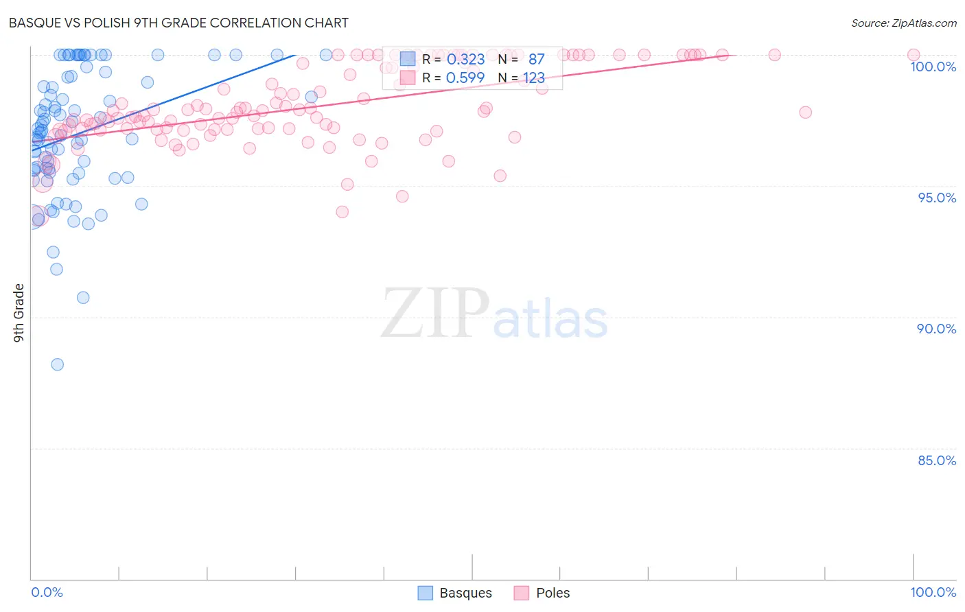 Basque vs Polish 9th Grade